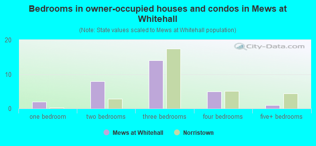 Bedrooms in owner-occupied houses and condos in Mews at Whitehall