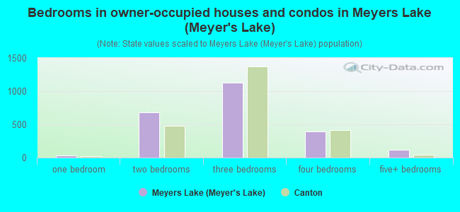 Bedrooms in owner-occupied houses and condos in Meyers Lake (Meyer's Lake)