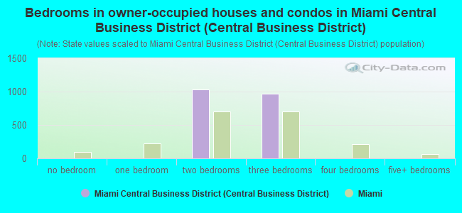 Bedrooms in owner-occupied houses and condos in Miami Central Business District (Central Business District)