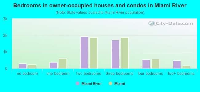 Bedrooms in owner-occupied houses and condos in Miami River