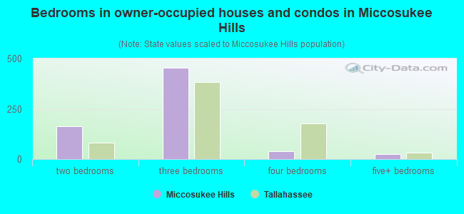 Bedrooms in owner-occupied houses and condos in Miccosukee Hills