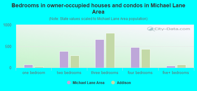 Bedrooms in owner-occupied houses and condos in Michael Lane Area