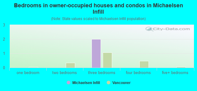 Bedrooms in owner-occupied houses and condos in Michaelsen Infill