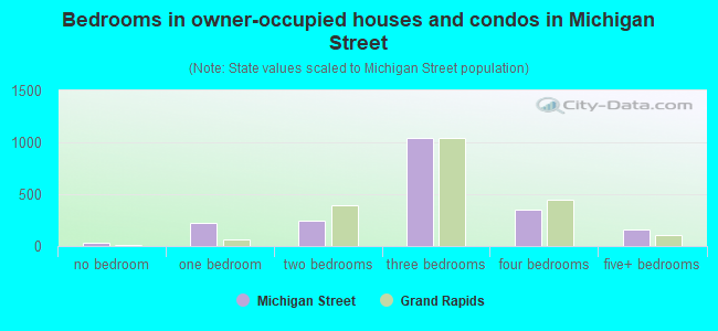 Bedrooms in owner-occupied houses and condos in Michigan Street