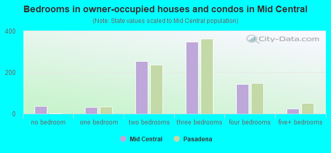 Bedrooms in owner-occupied houses and condos in Mid Central