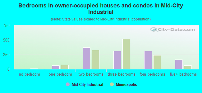 Bedrooms in owner-occupied houses and condos in Mid-City Industrial