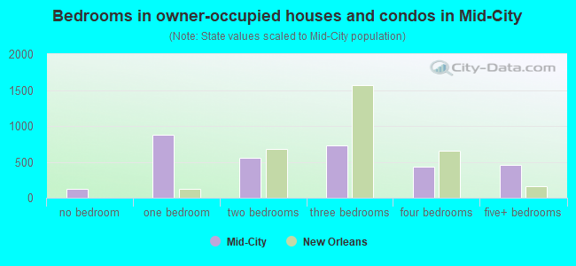 Bedrooms in owner-occupied houses and condos in Mid-City