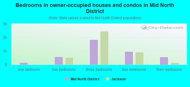 Bedrooms in owner-occupied houses and condos in Mid North District