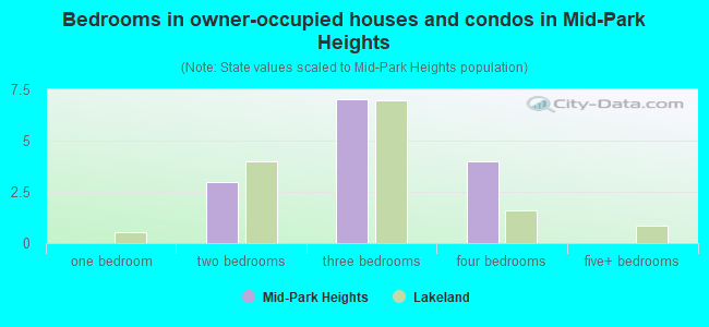 Bedrooms in owner-occupied houses and condos in Mid-Park Heights