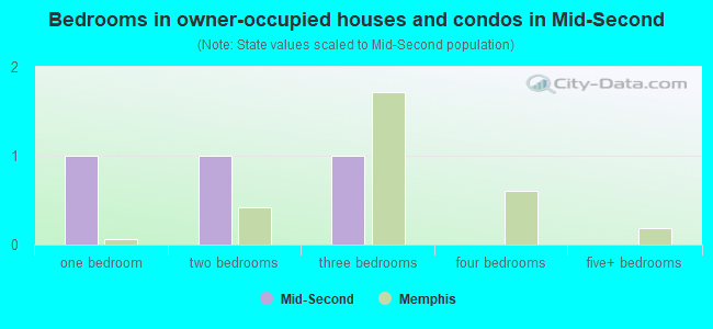 Bedrooms in owner-occupied houses and condos in Mid-Second