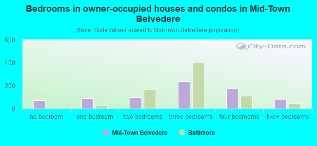 Bedrooms in owner-occupied houses and condos in Mid-Town Belvedere
