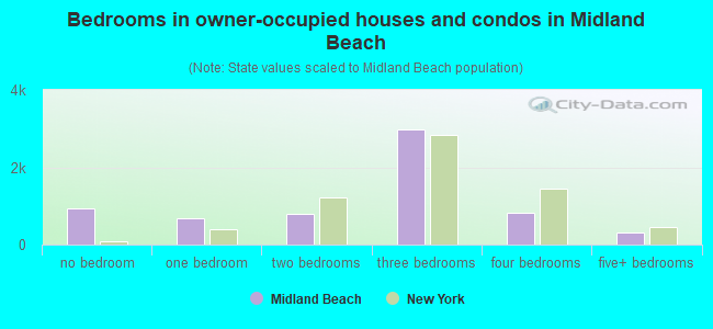 Bedrooms in owner-occupied houses and condos in Midland Beach