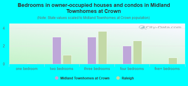 Bedrooms in owner-occupied houses and condos in Midland Townhomes at Crown