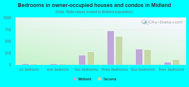 Bedrooms in owner-occupied houses and condos in Midland