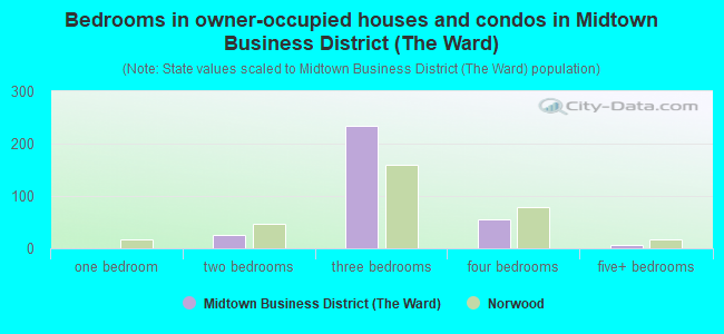 Bedrooms in owner-occupied houses and condos in Midtown Business District (The Ward)