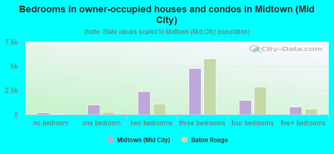 Bedrooms in owner-occupied houses and condos in Midtown (Mid City)