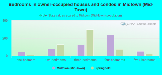 Bedrooms in owner-occupied houses and condos in Midtown (Mid-Town)
