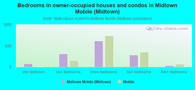 Bedrooms in owner-occupied houses and condos in Midtown Mobile (Midtown)