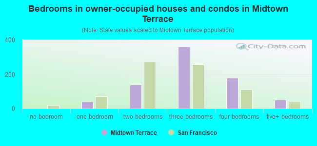 Bedrooms in owner-occupied houses and condos in Midtown Terrace