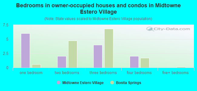 Bedrooms in owner-occupied houses and condos in Midtowne Estero Village