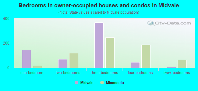Bedrooms in owner-occupied houses and condos in Midvale