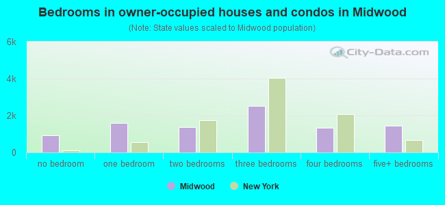 Bedrooms in owner-occupied houses and condos in Midwood