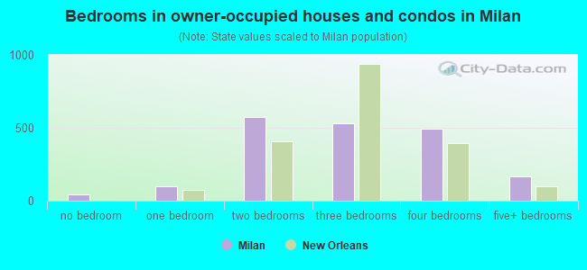 Bedrooms in owner-occupied houses and condos in Milan