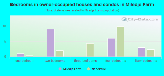 Bedrooms in owner-occupied houses and condos in Miledje Farm