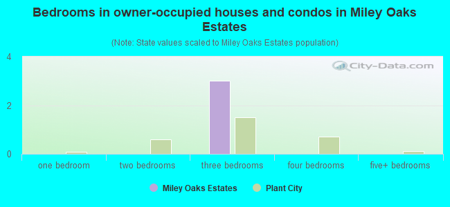 Bedrooms in owner-occupied houses and condos in Miley Oaks Estates