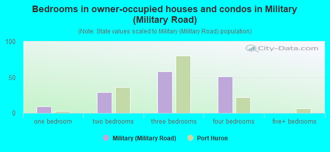 Bedrooms in owner-occupied houses and condos in Military (Military Road)