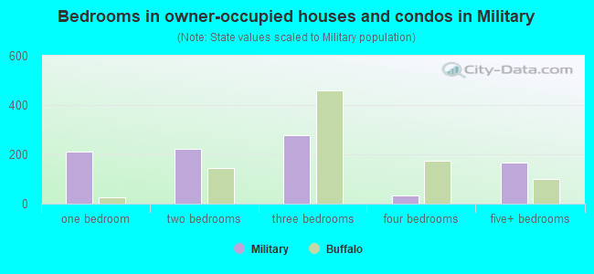 Bedrooms in owner-occupied houses and condos in Military