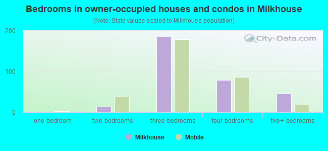 Bedrooms in owner-occupied houses and condos in Milkhouse