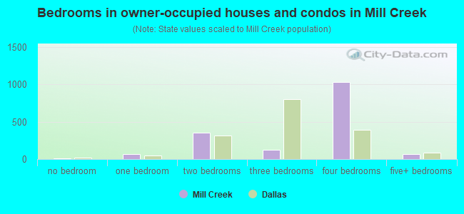 Bedrooms in owner-occupied houses and condos in Mill Creek