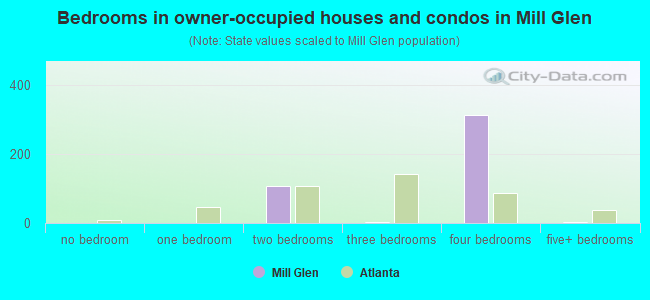 Bedrooms in owner-occupied houses and condos in Mill Glen