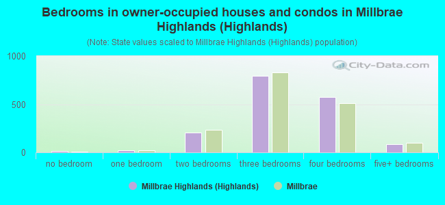 Bedrooms in owner-occupied houses and condos in Millbrae Highlands (Highlands)