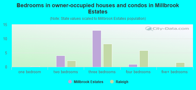 Bedrooms in owner-occupied houses and condos in Millbrook Estates