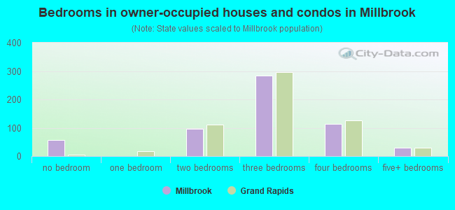 Bedrooms in owner-occupied houses and condos in Millbrook