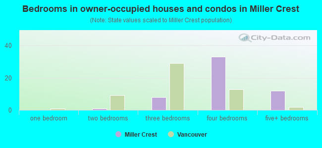 Bedrooms in owner-occupied houses and condos in Miller Crest