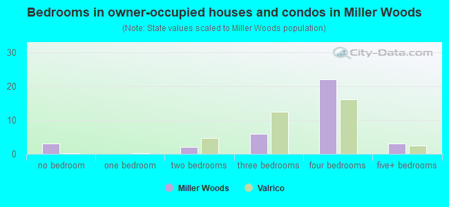 Bedrooms in owner-occupied houses and condos in Miller Woods