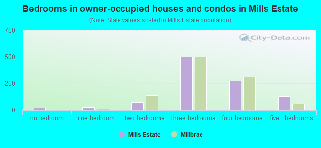 Bedrooms in owner-occupied houses and condos in Mills Estate