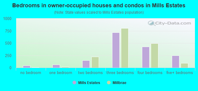 Bedrooms in owner-occupied houses and condos in Mills Estates