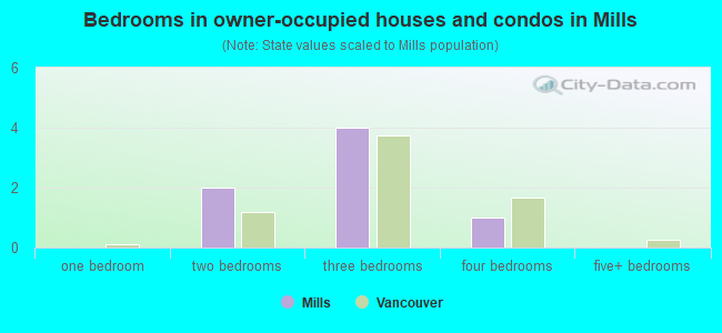 Bedrooms in owner-occupied houses and condos in Mills