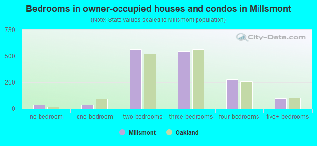Bedrooms in owner-occupied houses and condos in Millsmont