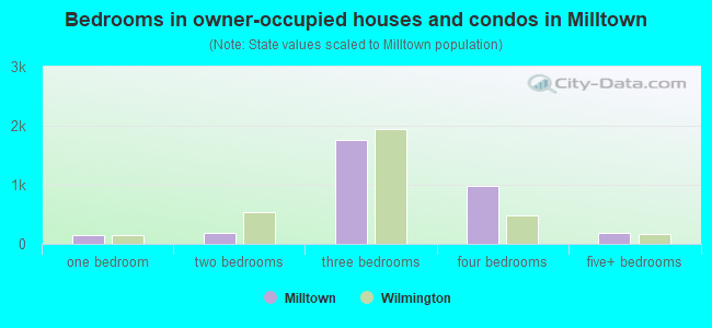 Bedrooms in owner-occupied houses and condos in Milltown