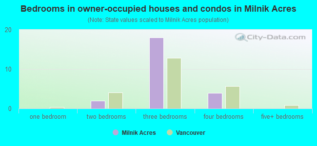 Bedrooms in owner-occupied houses and condos in Milnik Acres
