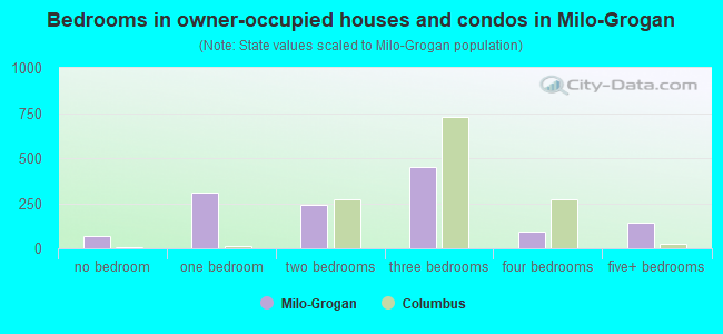 Bedrooms in owner-occupied houses and condos in Milo-Grogan