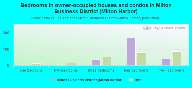 Bedrooms in owner-occupied houses and condos in Milton Business District (Milton Harbor)