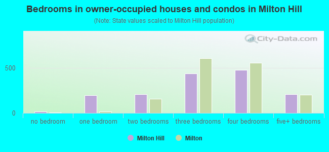 Bedrooms in owner-occupied houses and condos in Milton Hill