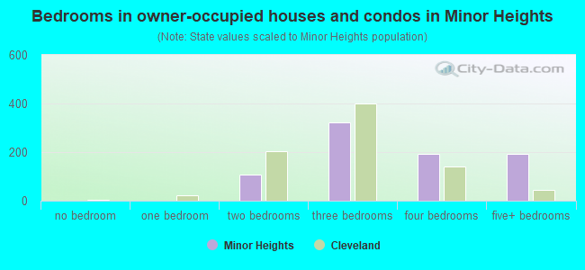 Bedrooms in owner-occupied houses and condos in Minor Heights