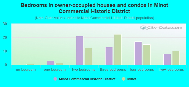 Bedrooms in owner-occupied houses and condos in Minot Commercial Historic District